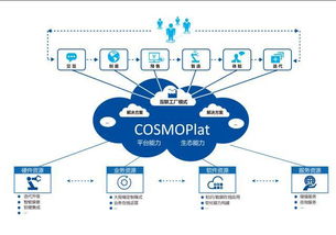 昨天,全球90多个国家11000家企业认识了海尔cosmoplat